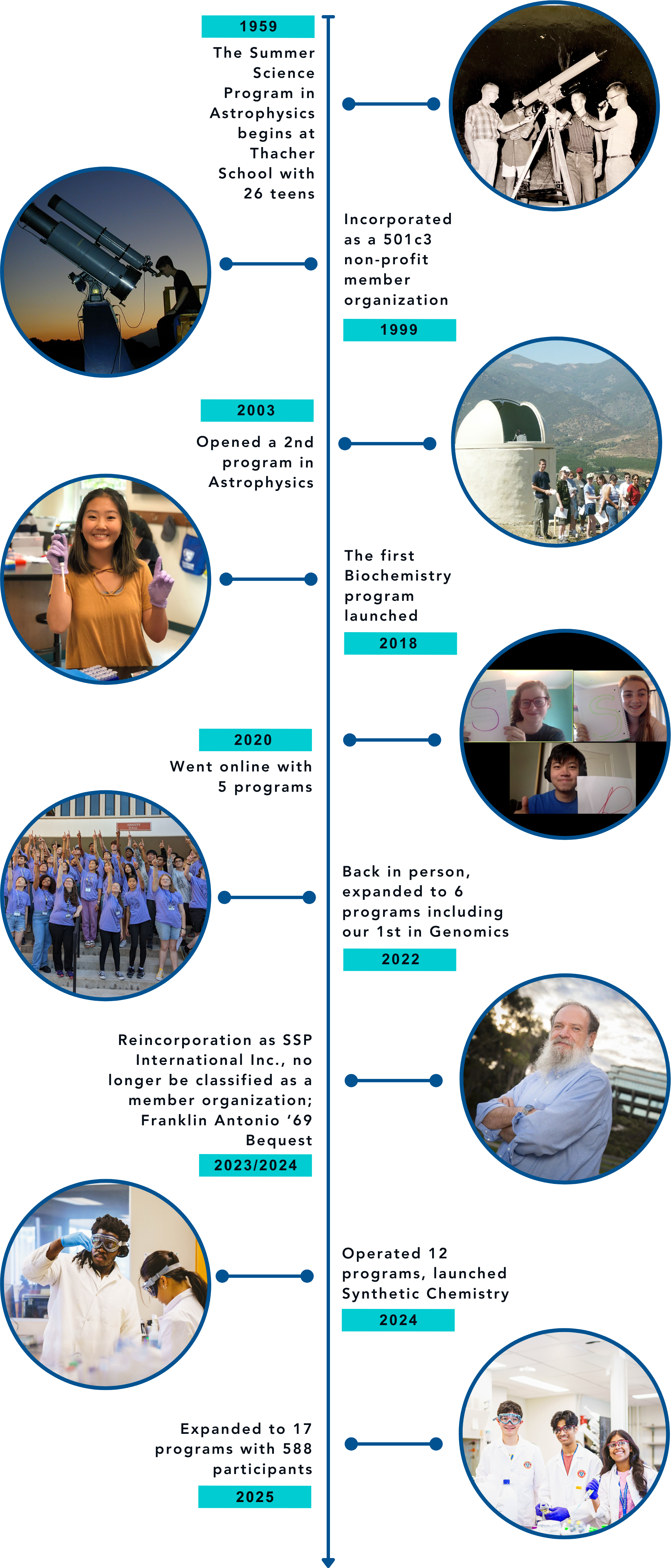 A timeline of achievements from 1969 to 2025 showcases the mission and history of astronomy, featuring telescope images, laboratory scenes, and groups of people dedicated to science education programs.